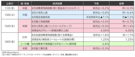 （出所）Bloomberg （注）18日11時時点のデータ。コントロールグループは自動車、ガソリン、外食、建設資材を除く