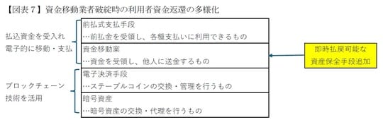 ［図表7］資金移動業者破綻時の利用者資金返還の多様化