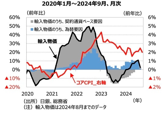 出所：日銀、総務省