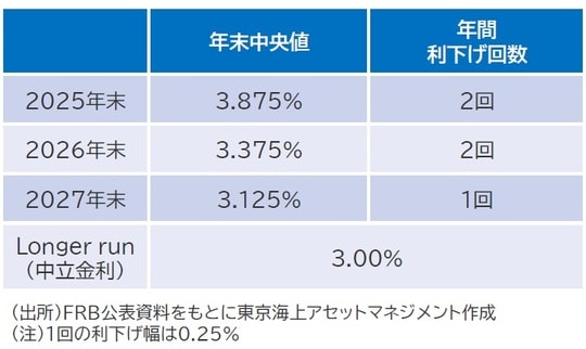 （出所）FRB公表資料をもとに東京海上アセットマネジメント作成 （注）1回の利下げ幅は 0.25％