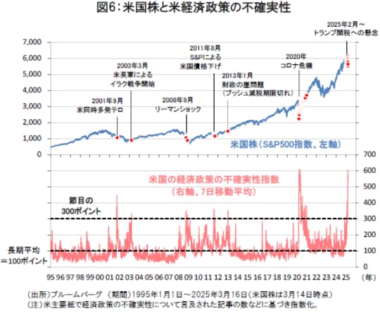 米国株と米経済政策の不確実性