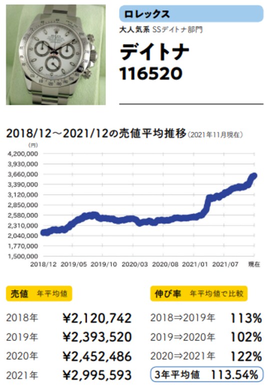 出典：斉藤由貴生氏の書籍『データでわかる腕時計投資の正解』（イカロス出版）より