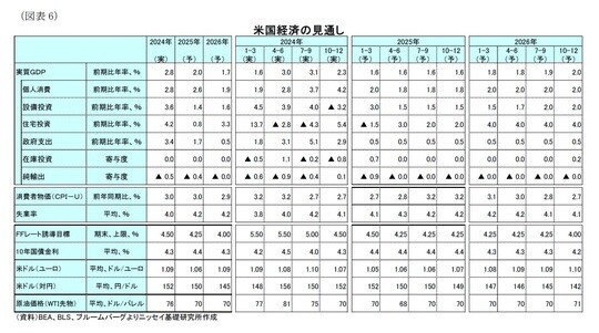 出所：BEA、BLS、ブルームバーグよりニッセイ基礎研究所作成