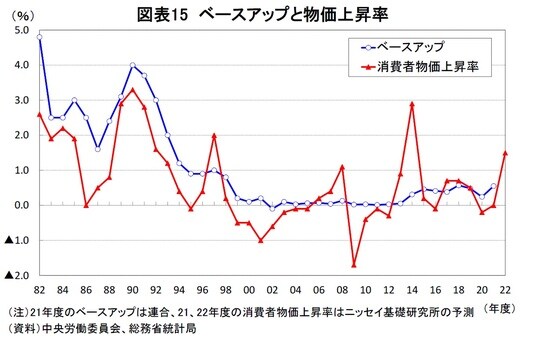 ［図表15］ベースアップと物価上昇率