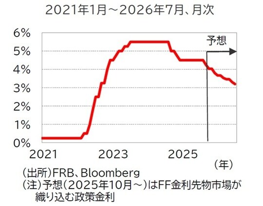 出所：FRB、Bloomberg （注）予想（2025年10月～）はFF金利先物市場が織り込む政策金利