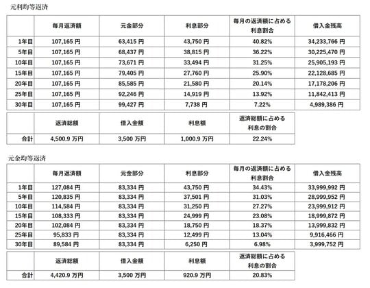 ［図表3］借り入れ金額3,500万円、返済期間35年、固定金利1.50％で比較