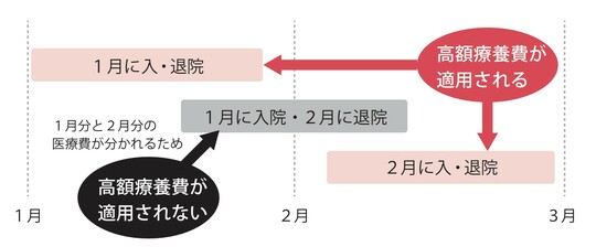 出所：『【図解】医療費・仕事・公的支援の悩みが解決する がんとお金の話』（彩図社）より引用