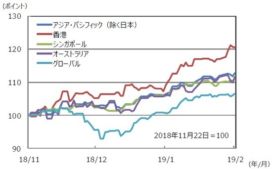 （注）データは2018年11月22日～2019年2月22日。S＆P REIT指数の国・地域別指数（配当込み、現地通貨ベース）。 （出所）FactSet、Bloomberg L.P.のデータを基に三井住友アセットマネジメント作成