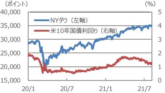 （注）データは2020年1月1日～2021年8月6日。 （出所）Bloombergのデータを基に三井住友DSアセットマネジメント作成