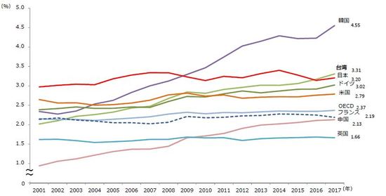 出所:(出典)OECD Main Science and Technology Indicators /GERD as a percentage of GDP (2019年4⽉12⽇時点)を基に経済産業省作成