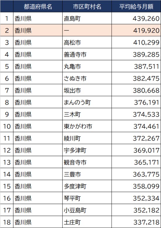 出所：総務省『令和3年地方公務員給与実態調査』より作成