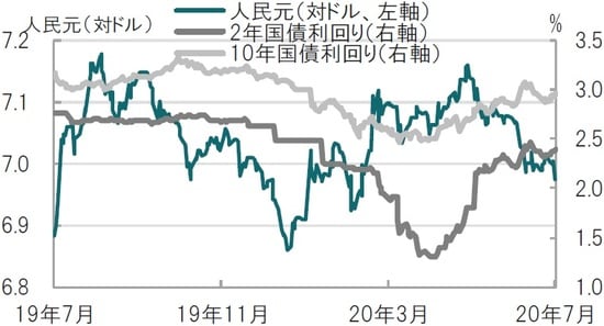 日次、期間：2019年7月31日～2020年7月31日、国債は2年債、10年債 出所：ブルームバーグのデータを使用しピクテ投信投資顧問作成