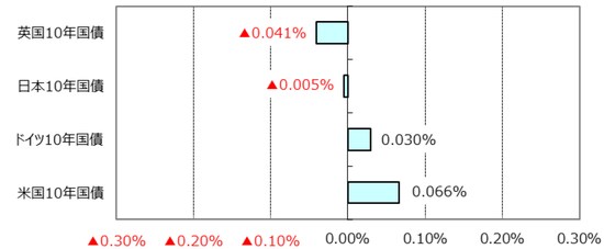 ※利回りの低下は債券価格の上昇を表します。 （出所）Bloomberg L.P.のデータを基に三井住友アセットマネジメント作成