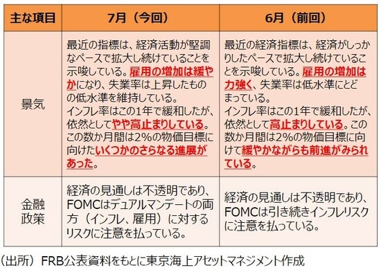 出所：FRB公表資料をもとに東京海上アセットマネジメント作成