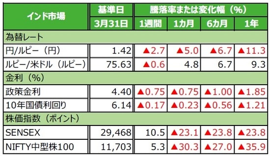 （注）データは2020年3月31日基準。 （出所）Bloomberg L.P.のデータを基に三井住友DSアセットマネジメント作成