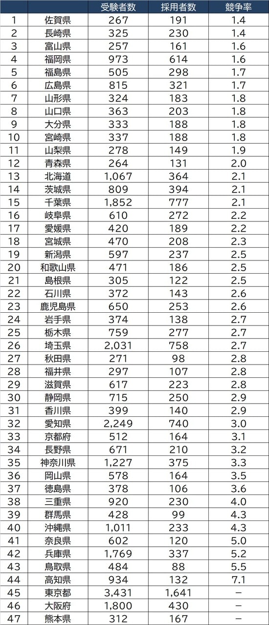 出所：文部科学省「令和2年度公立学校教員採用選考試験の実施状況」より作成 ＊小学校と中学校の試験区分を一部わけずに採用選考を行っている県の受験者数は、中学校の受験者数に含んでいるため、東京都、大阪府、熊本県については、競争率を「－」としている