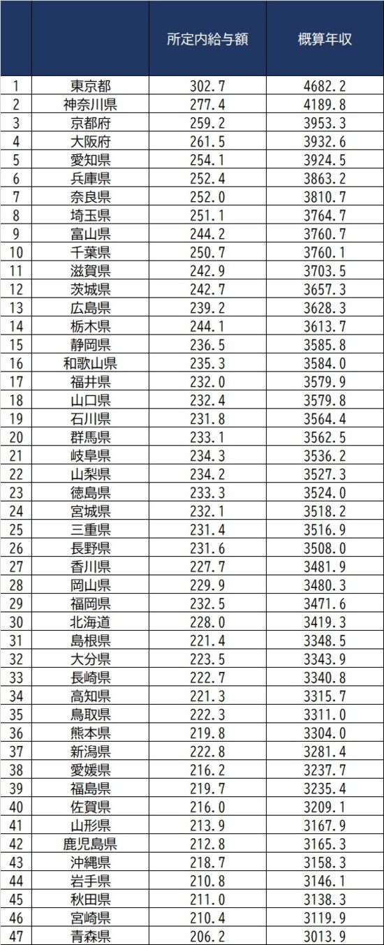 出所：厚生労働省『令和2年賃金構造基本統計調査』より作成 ※女計より推計