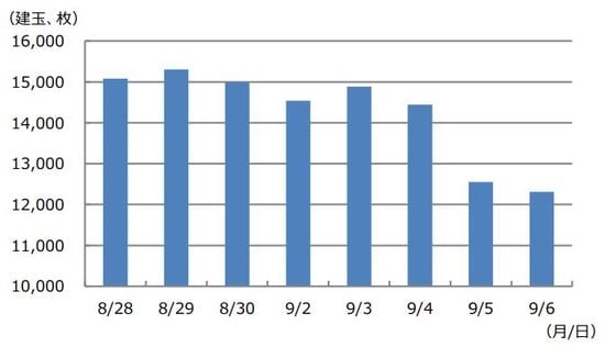 （注）データは2019年8月28日から9月6日。日経225オプションの9月物コールオプションの建玉。 （出所）Bloomberg L.P.のデータを基に三井住友DSアセットマネジメント作成