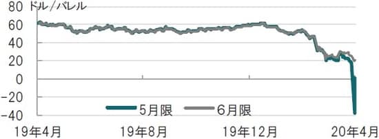 日次、期間：2019年4月22日～2020年4月21日（日本時間正午）  ※原油先物価格：ニューヨーク・マーカンタイル取引所（NYMEX）で取引される原油先物（軽質スイート原油先物）の期近物価格で構成  出所：ブルームバーグのデータを使用しピクテ投信投資顧問作成