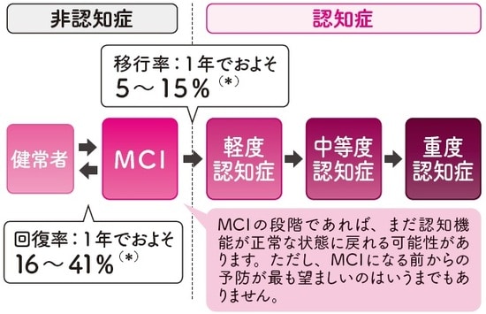 （注）日本神経学会監修『認知症疾患診療ガイドライン2017』CQ4B-2, 147