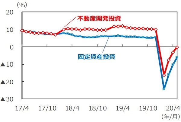 (注)データは2017年4月~2020年5月。 年初来累計の前年同期比。 (出所)Bloomberg L.P.のデータを基に三井住友DSアセットマネジメント作成