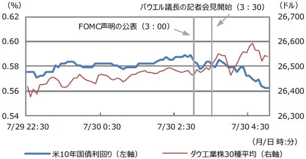  （注）データは2020年7月29日22：30から7月30日5：00。日時は日本時間。 （出所）Bloomberg L.P.のデータを基に三井住友DSアセットマネジメント作成