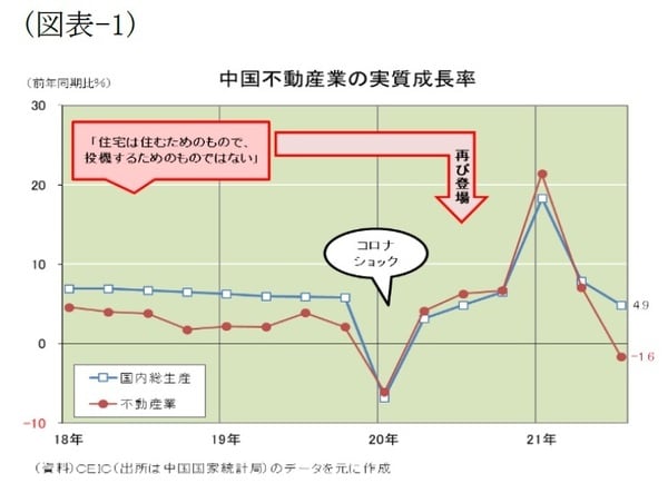 ［図表1］中国不動産業の実質成長率