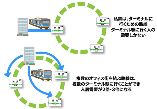 ［図表3］入居需要が2倍・3倍になる立地