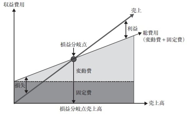 ［図表2］損益分岐点 図の真ん中の点が損益分岐点。これを売上が超えれば黒字。 コインランドリーは、固定費が小さいので、損益分岐点が低くなる。