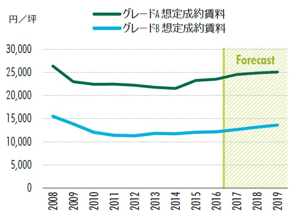 出所：CBRE、2017年11月