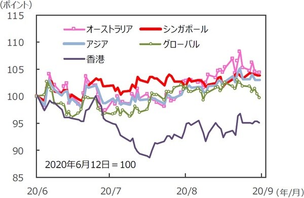 （注）データは2020年6月12日～2020年9月11日。S＆P REIT指数の国・地域別指数（配当込み、現地通貨ベース）。アジア：アジア・パシフィック（除く日本）。 （出所）FactSet、Bloomberg L.P.のデータを基に三井住友DSアセットマネジメント作成