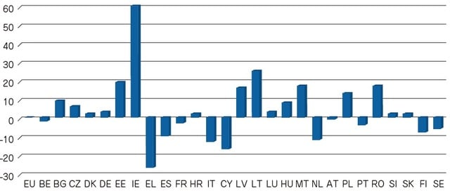 注：2009年と2019年の間の1人当たりGDPの変化。イギリスは5の低下。