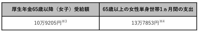 ※3　令和3年12月厚生労働省年金局「令和2年度厚生年金保険・国民年金事業の概況」令和2年度末現在 ※4　総務省統計局家計調査年報（家計収支編）2021年