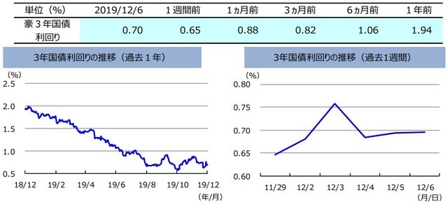 （注）左グラフは2018年12月6日～2019年12月6日、右グラフは2019年11月29日～2019年12月6日。 （出所）リフィニティブのデータを基に三井住友DSアセットマネジメント作成 