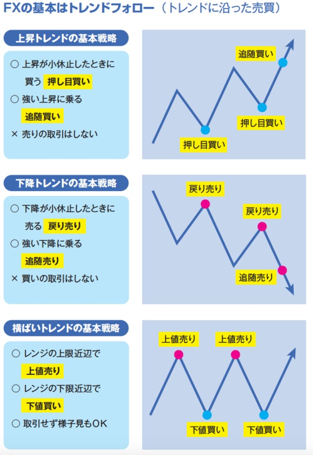 FX取引の基本手法「トレンドフォロー」とは？ | ゴールドオンライン