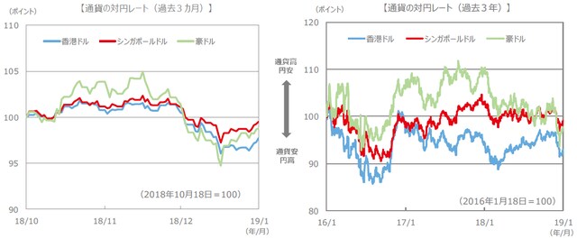 （注）通貨の対円レートは左グラフが2018年10月18日～2019年1月18日、右グラフが2016年1月18日～2019年1月18日。 （出所）FactSet、Bloomberg L.P.のデータを基に三井住友アセットマネジメント作成