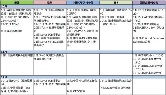 （注）FOMC：米連邦公開市場委員会、EU：欧州連合、ECB：欧州中央銀行、OPEC：石油輸出国機構、RCEP：東アジア地域包括的経済連携、APEC：アジア太平洋経済協力会議、ASEAN：東南アジア諸国連合、BRICS：ブリックス（ブラジル、ロシア、インド、中国、南アフリカ）、IMF：国際通貨基金。 （出所）各種報道、資料等を基に三井住友DSアセットマネジメント作成