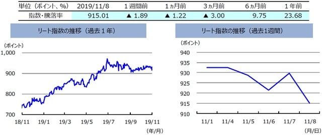 （注）左グラフは2018年11月8日～2019年11月8日、右グラフは2019年11月1日～2019年11月8日。リート指数は、S&PオーストラリアREIT指数（配当込み、現地通貨ベース）。  （出所）FactSetのデータを基に三井住友DSアセットマネジメント作成