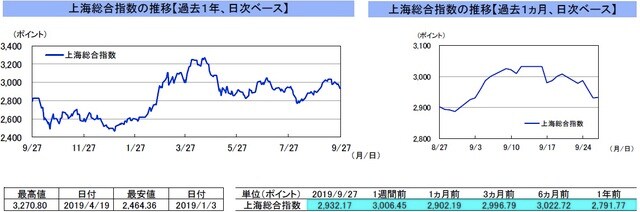 （注）左グラフは2018年9月27日～2019年9月27日、右グラフは2019年8月27日～2019年9月27日｡ （出所）リフィニティブのデータを基に三井住友DSアセットマネジメント作成
