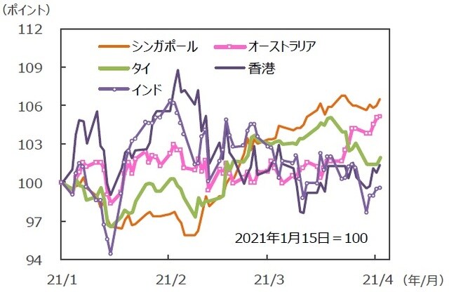 （注）データは2021年1月15日～2021年4月16日。グラフの各国・地域別の株価指数は表と同じ。<br>（出所）FactSetのデータを基に三井住友DSアセットマネジメント作成