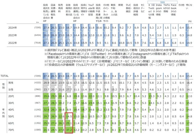 出所：2024年（令和6年）投資信託に関するアンケート（投資信託協会）「購入時の参考情報（現在保有層・保有経験層）」