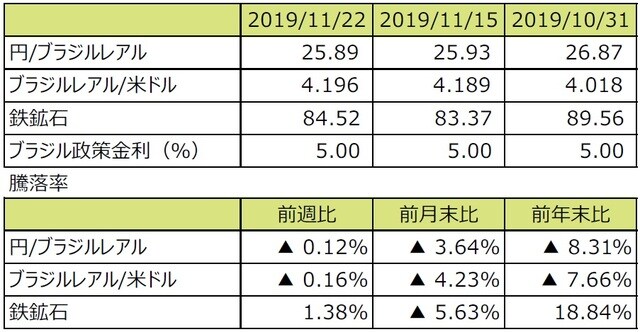 （注1）円/ブラジルレアルと円/米ドルの単位は円、ブラジルレアル/米ドルの単位はブラジルレアル。  （注2）ブラジルレアル/米ドルの騰落率はブラジルレアルの対米ドルでの騰落率。  （注3）鉄鉱石はシンガポール取引所の鉄鉱石先物価格（米ドル）。  （注4）前週比は2019年11月15日から2019年11月22日まで、前月末比は2019年10月31日から2019年11月22日まで、前年末比は2018年末から2019年11月22日まで。  （出所）Bloomberg L.P.のデータを基に三井住友DSアセットマネジメント作成