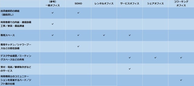 ［図表2］フレキシブルオフィスの形態 ※注：実際は、コワーキングオフィスの定義に該当するものでも、サービスオフィスやレンタルオフィスとのハイブリッドの形態が多い。当レポートでコワーキングオフィスを集計するにあたっては、コワーキングオフィスの必須条件を満たす拠点を対象とした