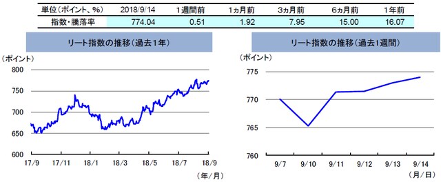 （注）左グラフは2017年9月14日～2018年9月14日、右グラフは2018年9月7日～2018年9月14日。 リート指数は、S&PオーストラリアREIT指数（配当込み、現地通貨ベース）。 （出所）FactSetのデータを基に三井住友アセットマネジメント作成