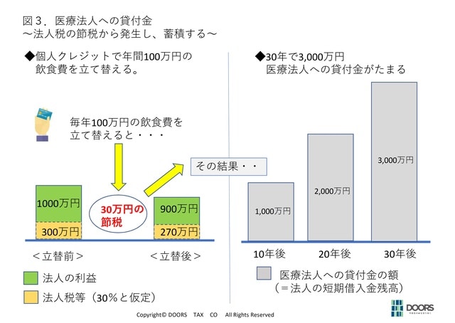 出所：税理士法人DOORS