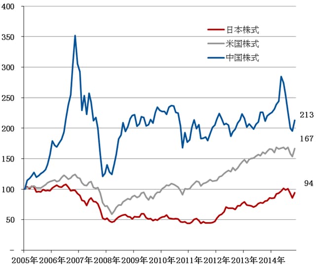 （期間：2005年12月～2015年10月）