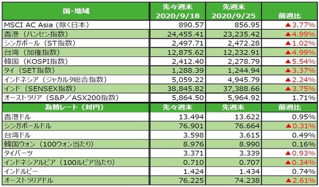 （注）為替の変化率がプラスの場合は各国通貨高・円安、マイナス▲の場合は各国通貨安・円高。 （出所）FactSetのデータを基に三井住友DSアセットマネジメント作成