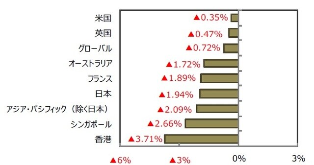 （出所）FactSetのデータを基に三井住友DSアセットマネジメント作成
