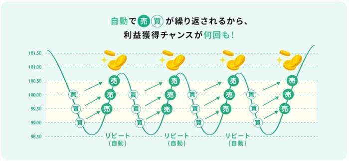 松井証券のリピート自動売買