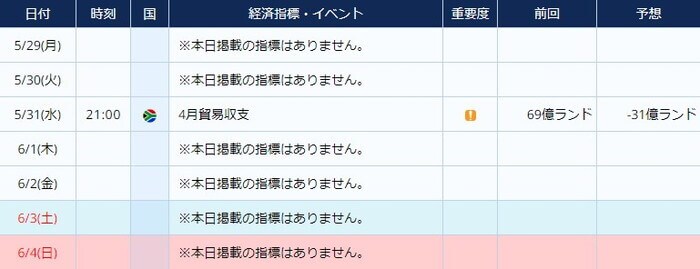 南アフリカの経済指標
